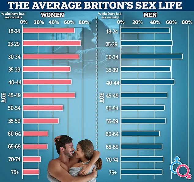 Urgent Warning: Erectile Dysfunction Surging Among UK Men Aged 25-34, Experts Call It a 'Silent Epidemic'