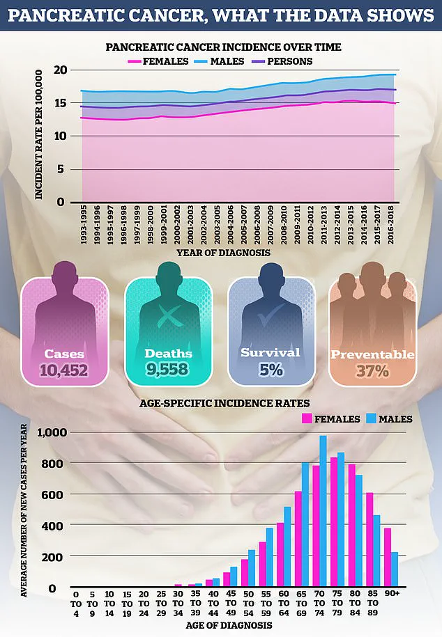 Smoking Linked to Pancreatic Cancer Surge: 'Silent Killer' Claims 10,000 Lives Annually, Projections Warn of 201,000 Cases by 2040