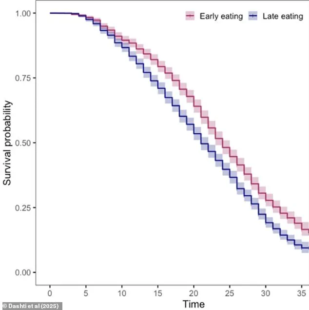 Mass General Brigham Study Suggests Meal Timing May Influence Longevity, Experts Discuss Health Implications