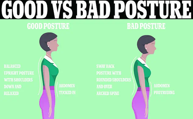 80% of Americans Face Back Pain: Posture Walking Emerges as Key Preventive Measure, Per Health Experts