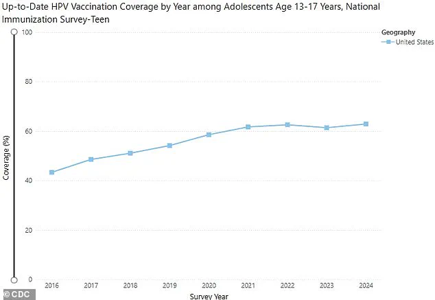 HPV Vaccine Demonstrates Long-Term Efficacy in Preventing Cancer, Study Finds