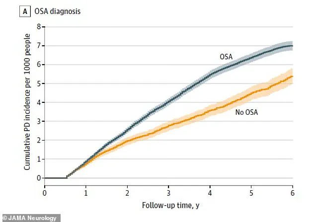 Study by Oregon Health & Science University Reveals Link Between Sleep Apnea and Increased Parkinson's Disease Risk