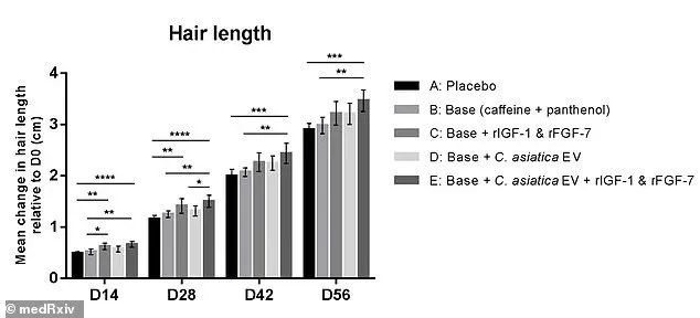 Breakthrough in Hair Regrowth: Centella asiatica-Based Serum Combines Natural and Lab-Engineered Proteins in Promising Study
