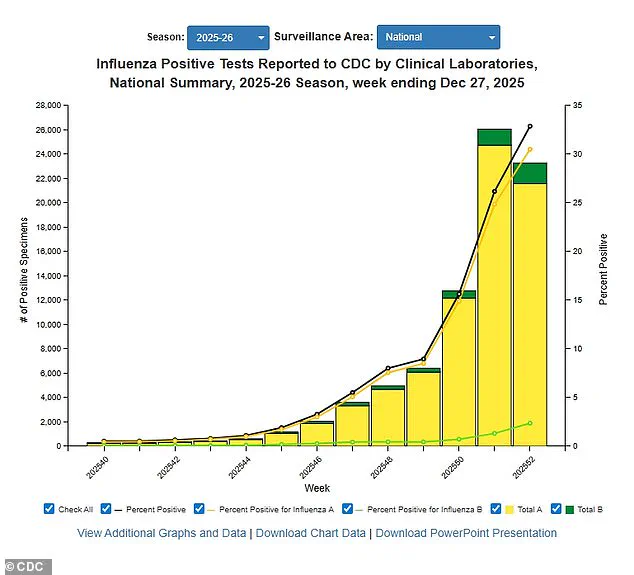 CDC Issues Urgent Advisory as Flu Cases Surge and New Covid Variant Sparks Health Concerns