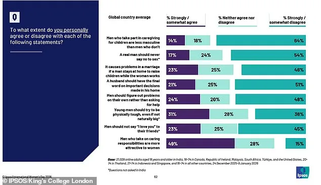Surge in Traditional Gender Norms Among Gen Z Men Sparks Debate Over 'Tradwife' Movement