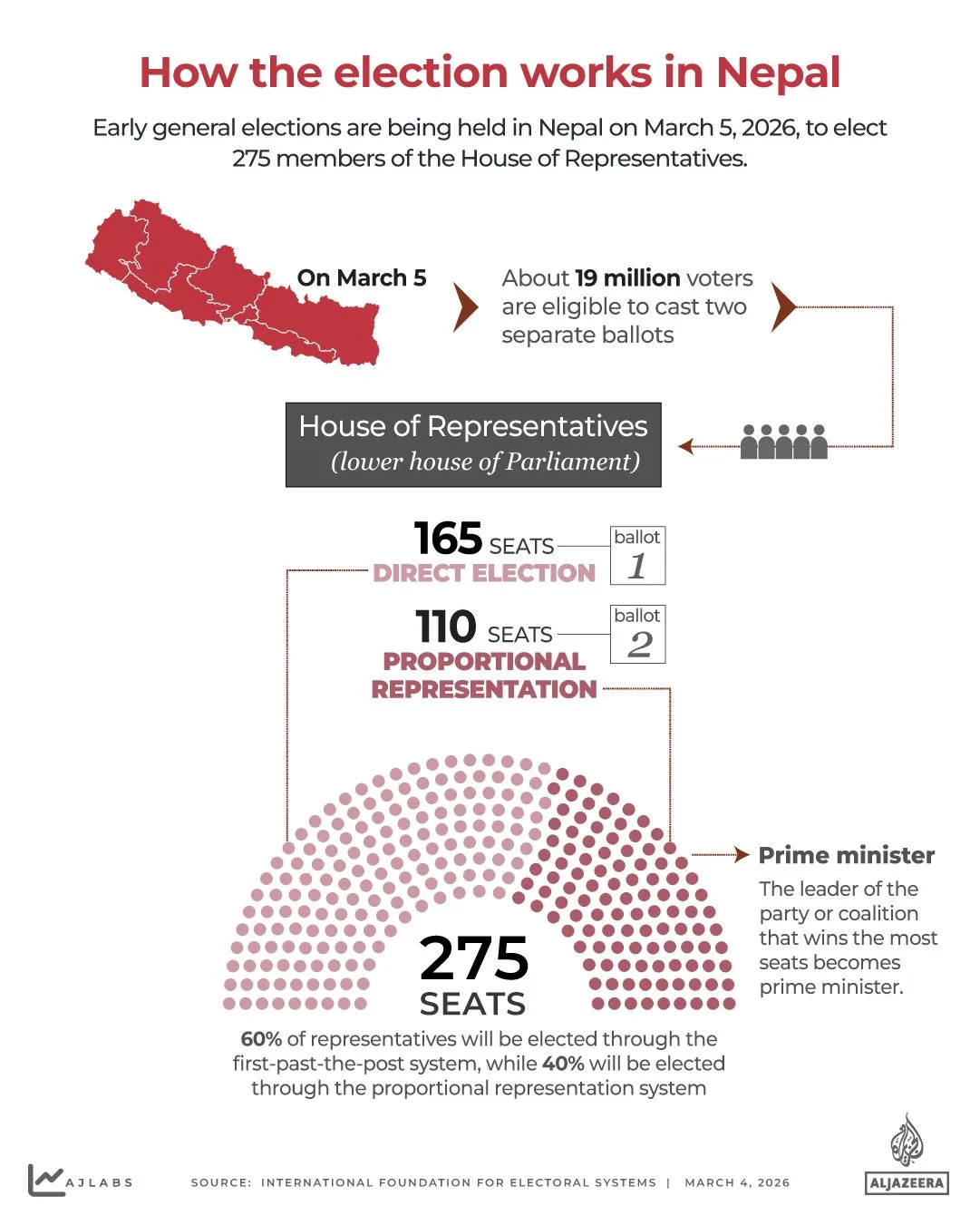 RSP's Historic Landslide Victory Signals New Era for Nepal's Politics