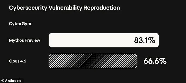 Anthropic Unveils Potent AI Model Claude Mythos, Sparking Cybersecurity Concerns Over Its Potential to Exploit Critical System Vulnerabilities